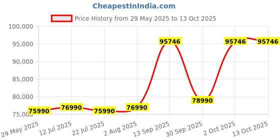 flipkart.com HP Victus Intel Core i7 12th Gen 12650H - (16 GB/1 TB SSD/Windows 11 Home/4 GB Graphics/NVIDIA GeForce RTX 3050A) 15-fa1389TX Gaming Laptop Price History Graph from 29 May 2025 to 13 Oct 2025