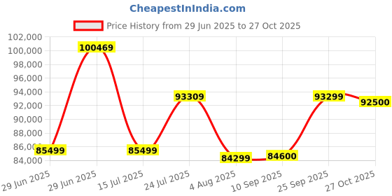 flipkart.com HP Victus Intel Core i7 12th Gen 12650H - (16 GB/512 GB SSD/Windows 11 Home/4 GB Graphics/NVIDIA GeForce RTX 3050) 15-fa0353TX Gaming Laptop Price History Graph from 29 Jun 2025 to 27 Oct 2025