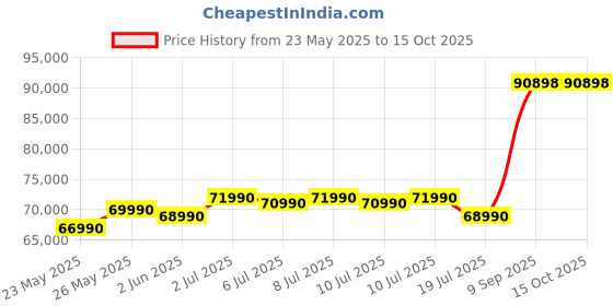 flipkart.com HP Victus Intel Core i7 12th Gen 12650H - (16 GB/512 GB SSD/Windows 11 Home/4 GB Graphics/NVIDIA GeForce RTX 3050A) 15-fa1382TX Gaming Laptop Price History Graph from 23 May 2025 to 14 Oct 2025