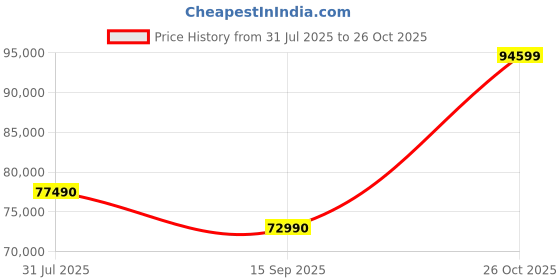 flipkart.com HP Victus Intel Core i7 12th Gen 12650H - (8 GB/512 GB SSD/Windows 11 Home/4 GB Graphics/NVIDIA GeForce RTX 3050) 15-fa0351TX Gaming Laptop Price History Graph from 31 Jul 2025 to 26 Oct 2025