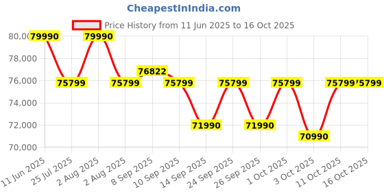 flipkart.com HP Victus Intel Core i7 12th Gen - (8 GB/512 GB SSD/Windows 11 Home/4 GB Graphics/NVIDIA GeForce RTX 3050/144 Hz) 15-fa0073TX Gaming Laptop Price History Graph from 11 Jun 2025 to 11 Oct 2025