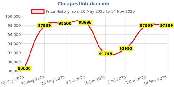 flipkart.com HP Victus Intel Core i7 13th Gen 13620H - (16 GB/1 TB SSD/Windows 11 Home/6 GB Graphics/NVIDIA GeForce RTX 4050) 15-fa1332TX Gaming Laptop Price History Graph from 20 May 2025 to 13 Nov 2025