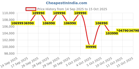 flipkart.com HP Victus Intel Core i7 13th Gen 13620H - (24 GB/1 TB SSD/Windows 11 Home/8 GB Graphics/NVIDIA GeForce RTX 5050/144 Hz) 15-fa2309TX Gaming Laptop Price History Graph from 14 Sep 2025 to 15 Oct 2025