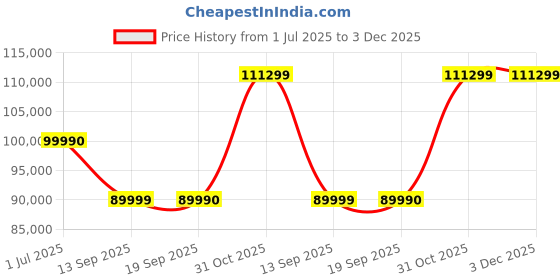 flipkart.com HP Victus Intel Core i7 13th Gen 13700H - (16 GB/512 GB SSD/Windows 11 Home/6 GB Graphics/NVIDIA GeForce RTX 4050) 15-fa1066TX Gaming Laptop Price History Graph from 1 Jul 2025 to 2 Dec 2025