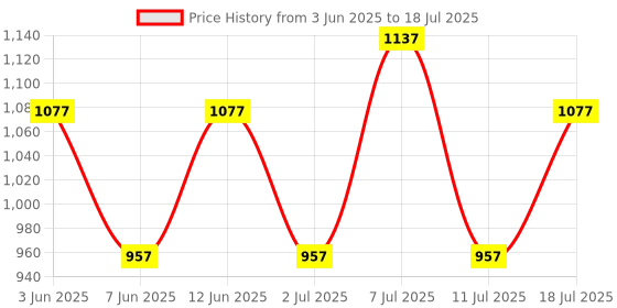 flipkart.com prohance HP Whey Protien Concentrate with BCAA for Building of Muscle Mass and Strength Whey Protein prohance Price History Graph from 3 Jun 2025 to 11 Jul 2025