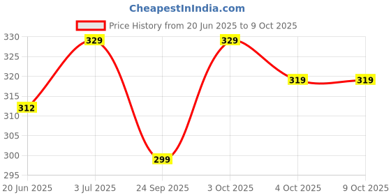flipkart.com hp WQQJ9933 Waterproof Backpack hp Price History Graph from 20 Jun 2025 to 8 Oct 2025