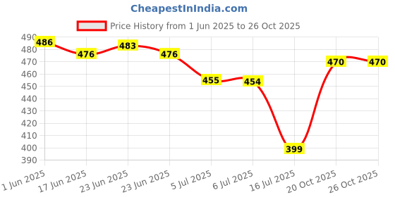 flipkart.com HP X1000 Wired Ambidextrous OpticalGaming Mouse Price History Graph from 1 Jun 2025 to 25 Oct 2025