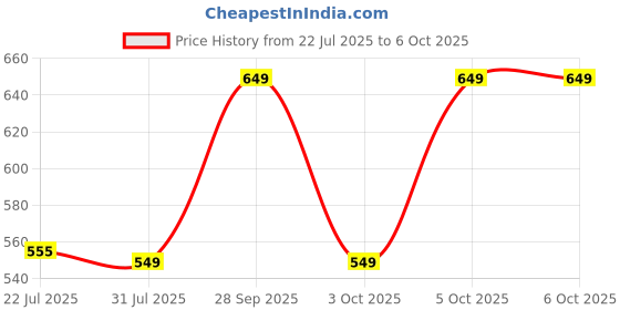 flipkart.com HP X200 / Perfect Palm fit., built-in battery indicator, upto 1600 DPI Wireless Laser Mouse with Bluetooth Price History Graph from 22 Jul 2025 to 5 Oct 2025