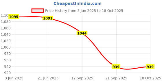 flipkart.com HP x206C USB 3.2 TYPE C 64 GB Pen Drive Compatible with Laptop, Mobile USB 3.2 Metal Case Price History Graph from 3 Jun 2025 to 18 Oct 2025