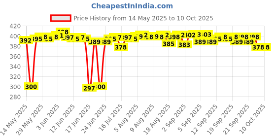 flipkart.com HP x220x 128 GB Pen Drive Compatible with Mobile, Laptop, Desktop Computer, Tablet, Audio Player USB 2.0 Metal Case Price History Graph from 14 May 2025 to 10 Oct 2025
