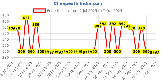 flipkart.com HP x220y 128 GB Pen Drive Compatible with Mobile, Laptop, Desktop Computer, Audio Player, Tablet USB 2.0 Metal Case Price History Graph from 2 Jul 2025 to 6 Oct 2025