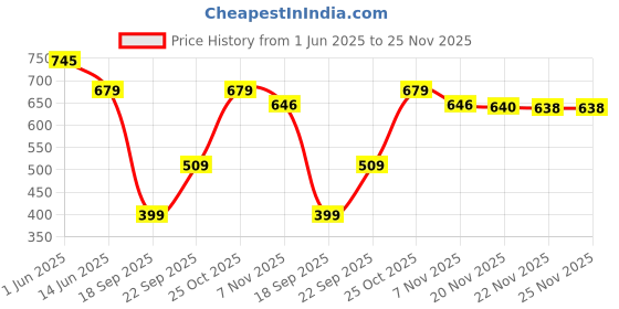 flipkart.com HP x770w 64 GB Pen Drive Compatible with Desktop Computer, Laptop, Television USB 3.1 Metal Case Price History Graph from 1 Jun 2025 to 24 Nov 2025