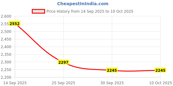 flipkart.com HP x796w 256 GB Pen Drive Compatible with Laptop, Desktop Computer USB 3.1 Metal Case Price History Graph from 14 Sep 2025 to 9 Oct 2025