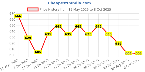 flipkart.com HP X796W 32 Pen Drive Compatible with Laptop, Desktop Computer, Television, Netbook, Mobile USB 3.1 Metal Case Price History Graph from 15 May 2025 to 8 Oct 2025