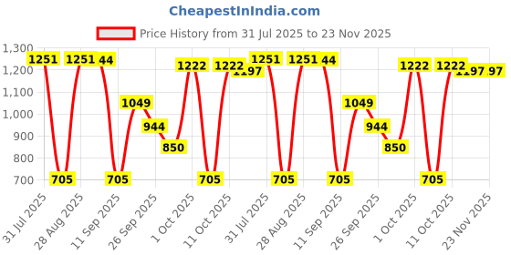 flipkart.com HP x796w 64 GB Pen Drive Compatible with Laptop, Desktop Computer USB 3.1 Metal Case Price History Graph from 31 Jul 2025 to 22 Nov 2025