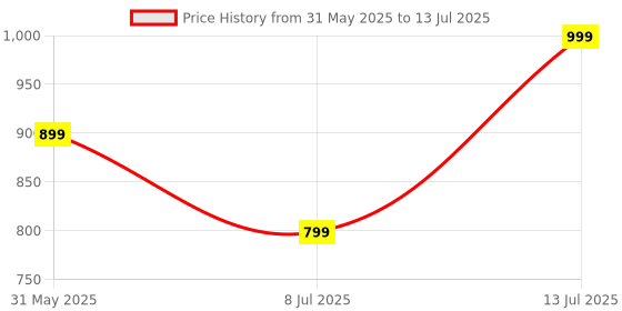 flipkart.com HP Z3700 /Slim form with USB receiver,16 month battery life, 1200DPI Wireless Ambidextrous Optical Mouse Price History Graph from 31 May 2025 to 13 Jul 2025