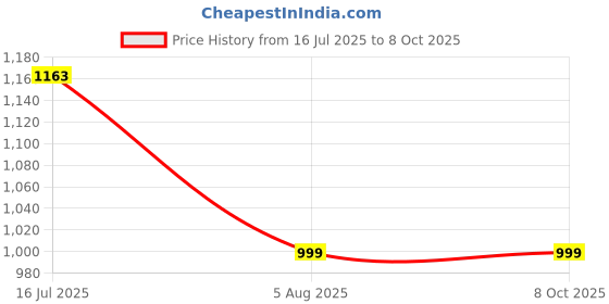 flipkart.com HP Z3700 /Slim form with USB receiver,16 month battery life, 1200DPI Wireless Optical Mouse Price History Graph from 16 Jul 2025 to 8 Oct 2025