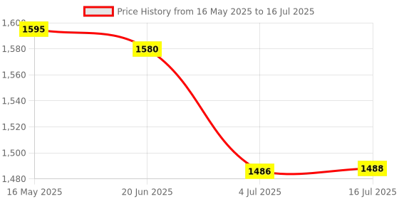 flipkart.com HP Z3700 Wireless Optical Mouse Wireless Optical Mousewith Bluetooth Price History Graph from 16 May 2025 to 16 Jul 2025