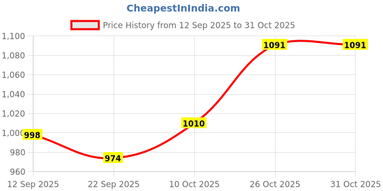 flipkart.com havells HP10 1000 W Immersion Heater Rod havells Price History Graph from 12 Sep 2025 to 29 Oct 2025