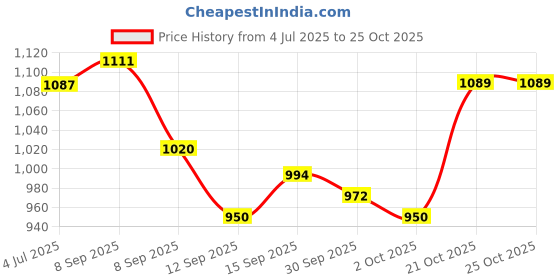 flipkart.com havells HP10 Auto 1000 W Immersion Heater Rod havells Price History Graph from 4 Jul 2025 to 25 Oct 2025