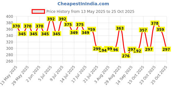 flipkart.com flameclub HP139-7_Bronze FIRST QUALITY FROM PIA INTERNATIONAL Pocket Lighter flameclub Price History Graph from 13 May 2025 to 25 Oct 2025
