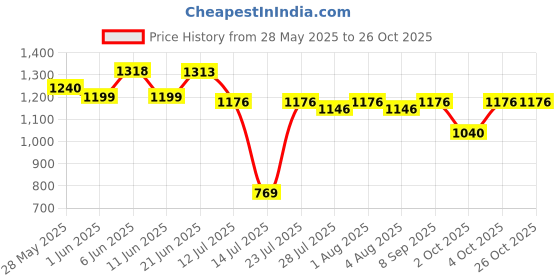 flipkart.com havells HP15 Auto 1500 W Immersion Heater Rod havells Price History Graph from 28 May 2025 to 26 Oct 2025