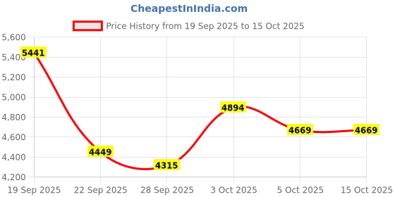 flipkart.com makita HP1630 Impact Drill Driver for Metal/Wood/Brick Wall Angle Drill makita Price History Graph from 19 Sep 2025 to 14 Oct 2025