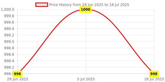flipkart.com zeno volt HP376 Rechargeable Tactical Flashlight, 9000Lumen Brightest High Lumens Torch zeno volt Price History Graph from 29 Jun 2025 to 5 Jul 2025