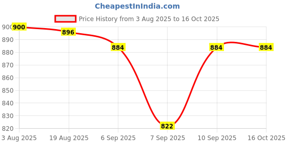 flipkart.com aubade HP376 (ZOOMABLE METAL LED TORCH)5 Modes Flashlight, Super Bright 100W Backup 10 hrs Torch Emergency Light aubade Price History Graph from 3 Aug 2025 to 16 Oct 2025