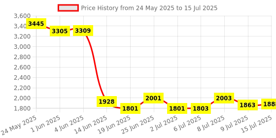 flipkart.com lipzie HP526.45ABG9.M982.Torch_SH Torch lipzie Price History Graph from 24 May 2025 to 15 Jul 2025