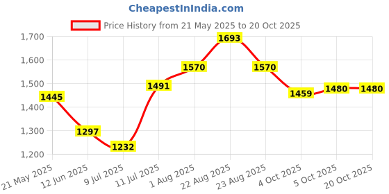 flipkart.com bajaj vacco HPC-01 Electric Cooking Heater bajaj vacco Price History Graph from 21 May 2025 to 20 Oct 2025