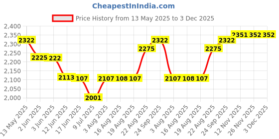 flipkart.com bajaj vacco HPC-05 Electric Cooking Heater bajaj vacco Price History Graph from 13 May 2025 to 2 Dec 2025