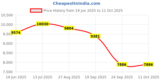 flipkart.com hpc 103 (60)cm eco boat type & push button with dj lights Auto Clean Wall Mounted black 1300 CMH Chimney hpc Price History Graph from 19 Jun 2025 to 10 Oct 2025