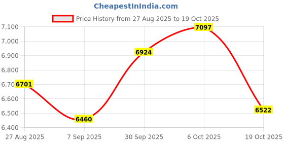 flipkart.com hpc king 60 cm eco push Button Ceiling Mounted black 1150 CMH Chimney hpc Price History Graph from 27 Aug 2025 to 19 Oct 2025