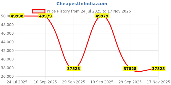flipkart.com hpc t shape (90) CM VOICE WITH MOTION SENSOR Auto Clean Wall Mounted black 1300 CMH Chimney hpc Price History Graph from 24 Jul 2025 to 16 Nov 2025