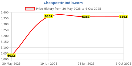 flipkart.com hpc Token Dispenser / Token Printer 1 Button Token Dispenser / Token Printer Indoor PA System hpc Price History Graph from 30 May 2025 to 5 Oct 2025
