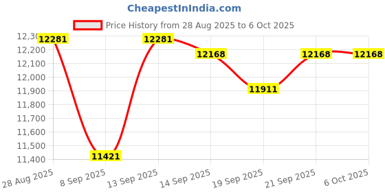 flipkart.com hpc ultra 2000 W Induction Cooktop Touch Panel hpc ultra Price History Graph from 28 Aug 2025 to 5 Oct 2025