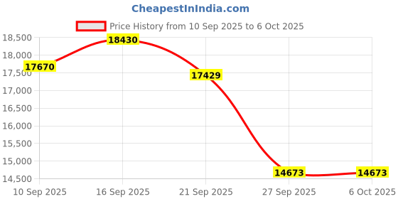 flipkart.com hpc ultra 2000 W Induction Cooktop Touch Panel, Push Button hpc ultra Price History Graph from 10 Sep 2025 to 5 Oct 2025