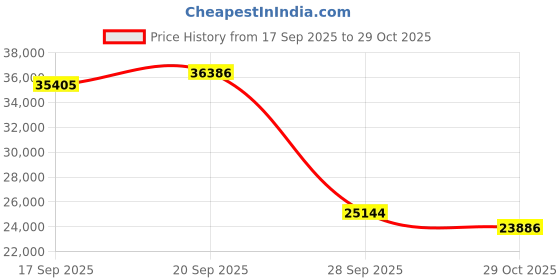 flipkart.com hpc ultra VISTA VC 90 CM Auto Clean Wall and Ceiling Mounted BLACK 1300 CMH Chimney hpc ultra Price History Graph from 17 Sep 2025 to 29 Oct 2025