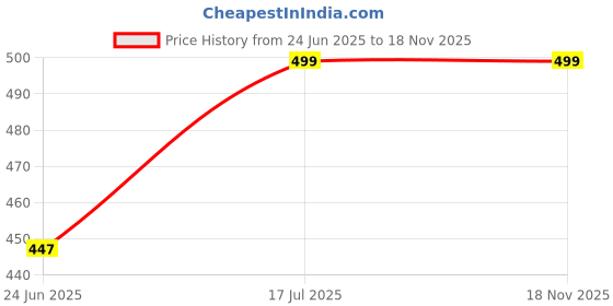 flipkart.com ingco HPC0543 PVC 3-42mm Cutting Range Pipe Cutter ingco Price History Graph from 24 Jun 2025 to 17 Nov 2025