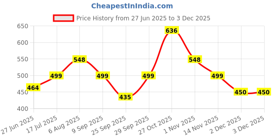 flipkart.com HPCS05428 Ingco PVC Pipe Cutter 3-44mm Cutting Range Pipe Cutter ingco Price History Graph from 27 Jun 2025 to 2 Dec 2025