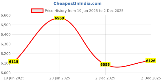 flipkart.com hpd Cut OFF / Chop Saw 14" / 355MM (Heavy 2000 Watt Copper Motor) Shakti Saw Machine With 14 inch Cutting Wheel Metal Cutter hpd Price History Graph from 19 Jun 2025 to 2 Dec 2025
