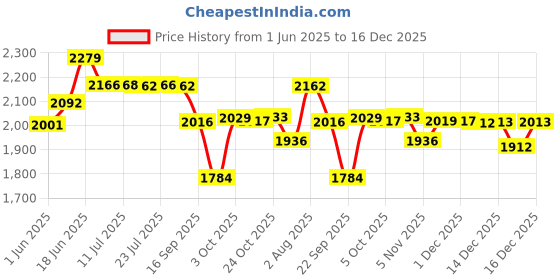 flipkart.com hpd Pressure Washer Hose Pipe For High Pressure Heavy Duty Black Molded Steel Pipe Suitable for Multiple Brands | Car Washer Pipe | Steel Braided Hose Pipe hpd Price History Graph from 1 Jun 2025 to 16 Dec 2025
