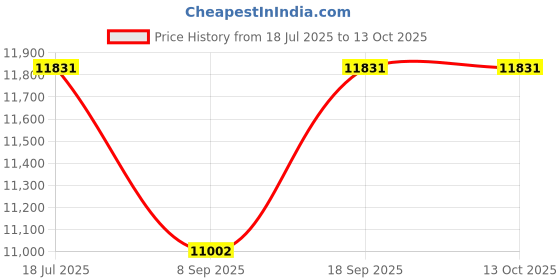 flipkart.com HPE Aruba 10G SFP+ LC SR 300m OM3 MMF Transceiver Module Lan Adapter Price History Graph from 18 Jul 2025 to 12 Oct 2025
