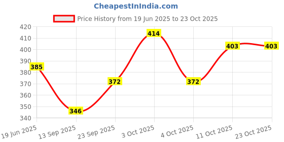 flipkart.com hpenterprise Girls Pink Cosmetic Bag hpenterprise Price History Graph from 19 Jun 2025 to 22 Oct 2025