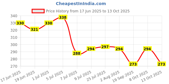 flipkart.com hpenterprise Spice Set Plastic hpenterprise Price History Graph from 17 Jun 2025 to 13 Oct 2025