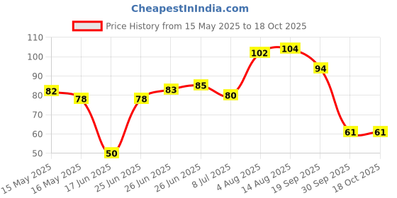 flipkart.com hpenterprise Washing Machine Material Plastic hpenterprise Price History Graph from 15 May 2025 to 18 Oct 2025