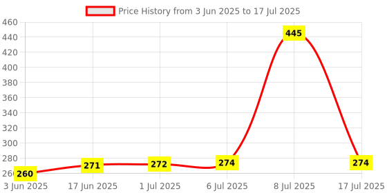 flipkart.com HPG Green laser pointer Green pen beam Price History Graph from 3 Jun 2025 to 8 Jul 2025