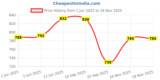 flipkart.com hph craft 1/32 -SIAN Alloy Sports Car Limited Edition Metal Car Model Children's Toy hph craft Price History Graph from 1 Jun 2025 to 16 Nov 2025