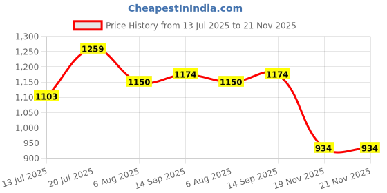flipkart.com hph craft High quality Skating Shoe have different size and with PU LED wheel In-line Skates - Size 6-9 UK hph craft Price History Graph from 13 Jul 2025 to 21 Nov 2025
